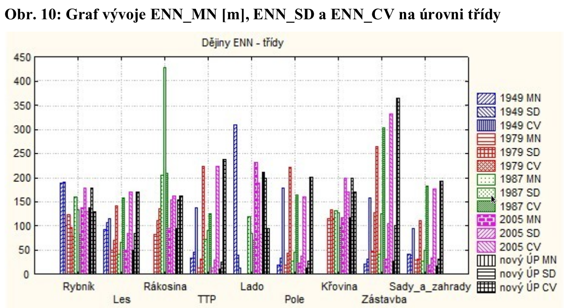 Graf vývoje ENN_MN [m], ENN_SD a ENN_CV na úrovni třídy