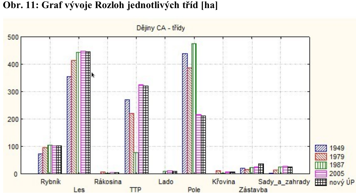 Graf vývoje Rozloh jednotlivých tříd [ha]