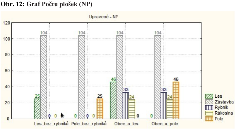 Graf Počtu plošek (NP)