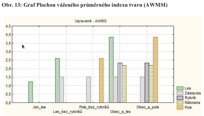 Graf Plochou váženého průměrného indexu tvaru (AWMSI)