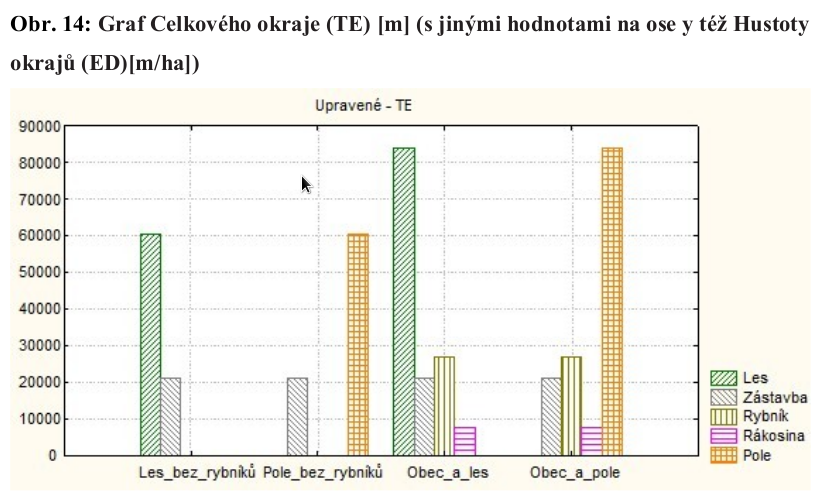 Graf Celkového okraje (TE) [m] (s jinými hodnotami na ose y též Hustoty okrajů (ED)[m/ha])