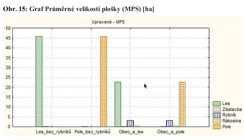 Graf Průměrné velikosti plošky (MPS) [ha]