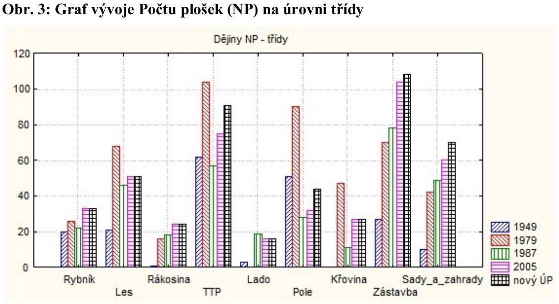 Graf vývoje Počtu plošek (NP) na úrovni třídy