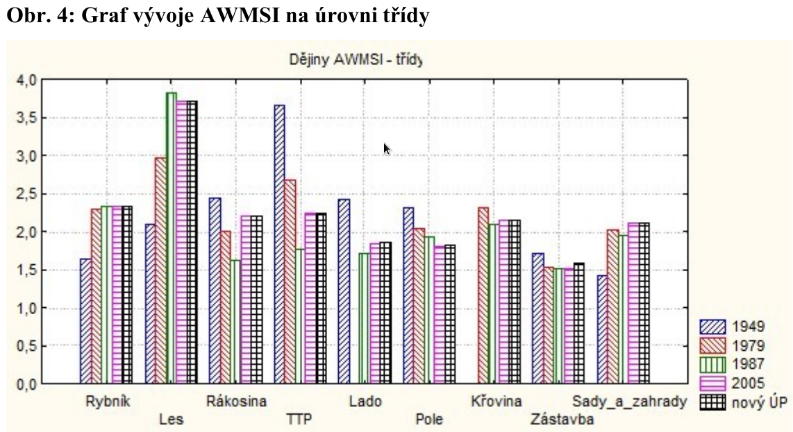 Graf vývoje AWMSI na úrovni třídy