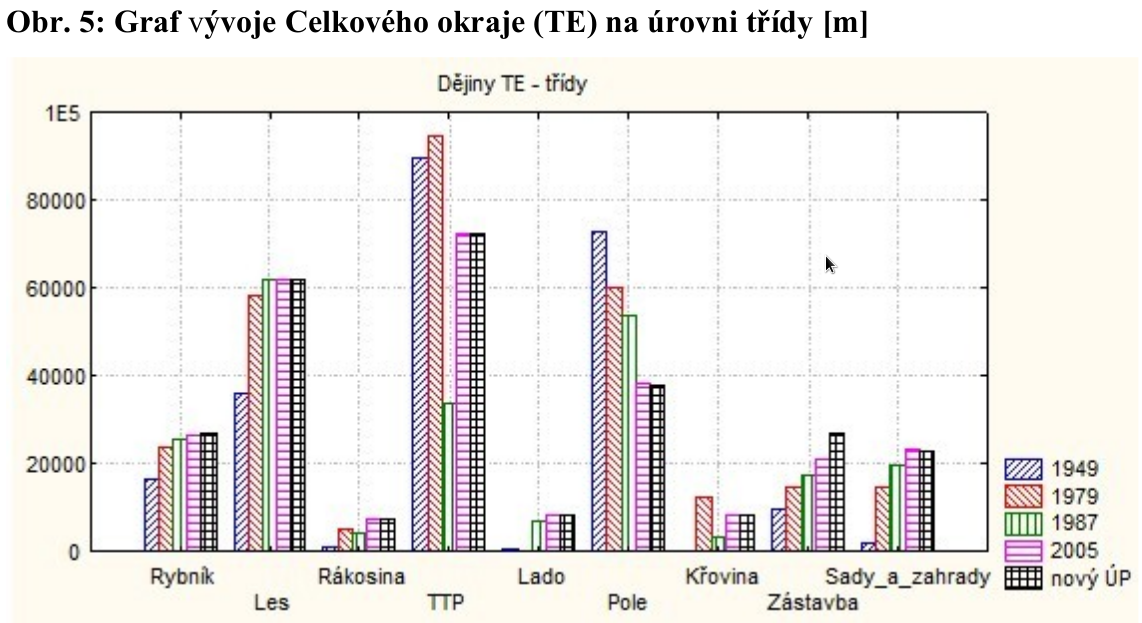 Graf vývoje Celkového okraje (TE) na úrovni třídy [m]