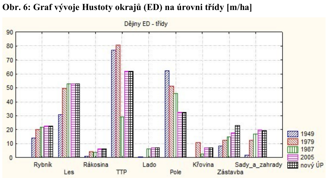 Graf vývoje Hustoty okrajů (ED) na úrovni třídy [m/ha]