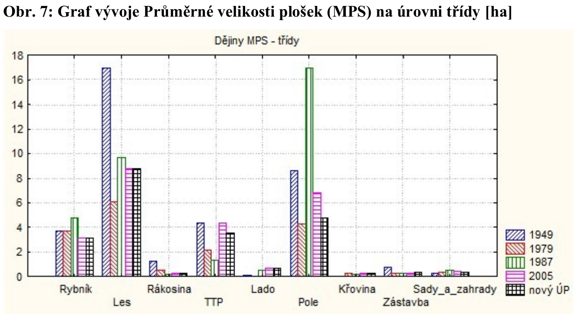 Graf vývoje Průměrné velikosti plošek (MPS) na úrovni třídy [ha]