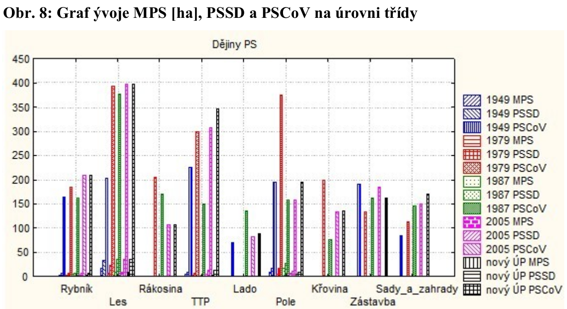 Graf vývoje MPS [ha], PSSD a PSCoV na úrovni třídy