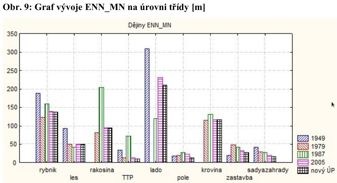 Graf vývoje ENN_MN na úrovni třídy [m]